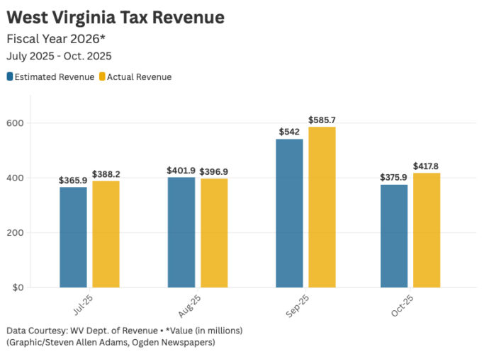 All treats and no tricks for WV October tax collections